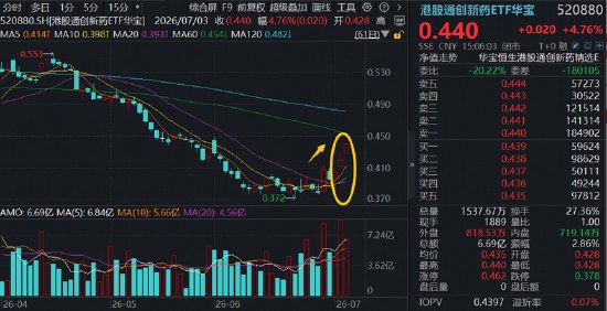 创新药又行了华宝基金港股通创新药ETF（520880）单周暴涨16.4%！港股通医疗同步修复，159137周线连阳