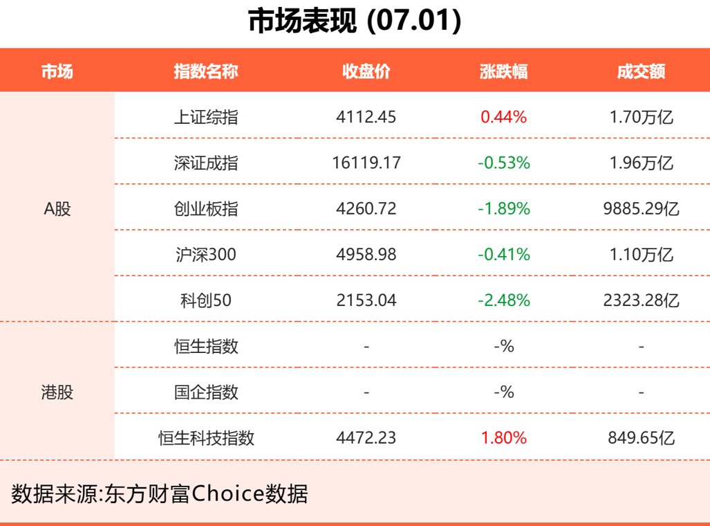 7月1日东方财富财经晚报（附新闻联播）